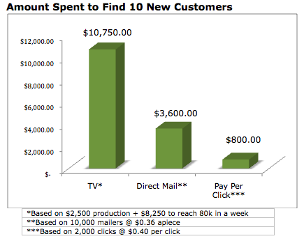 The cost to gain 10 new customers via TV, Pay Per Click or Direct Mail