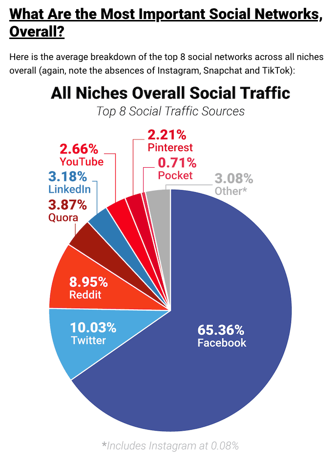 New Research Shows Facebook is Still the Most Important Social Network for Driving Website Traffic